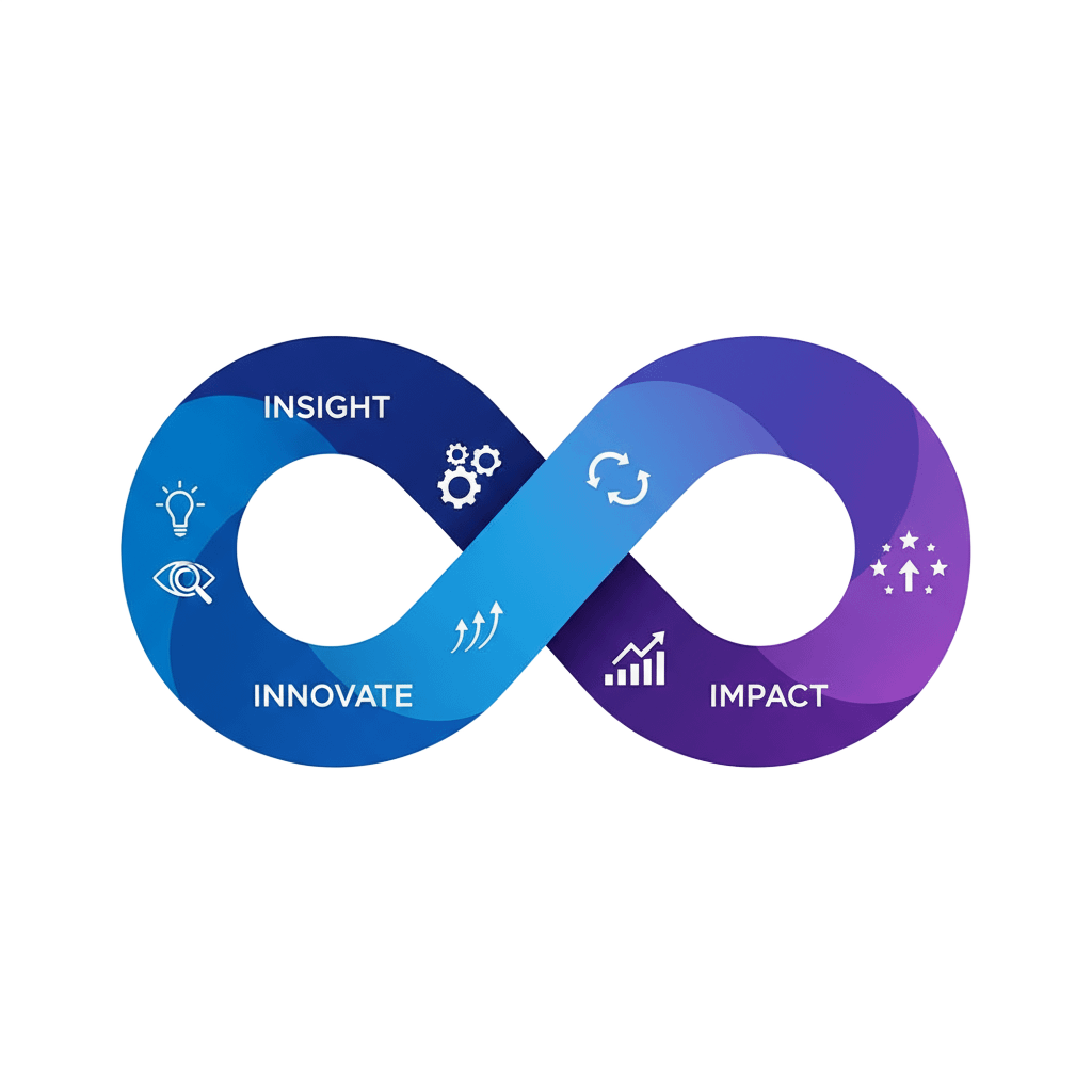 Insight, Innovate, Impact - Business transformation cycle